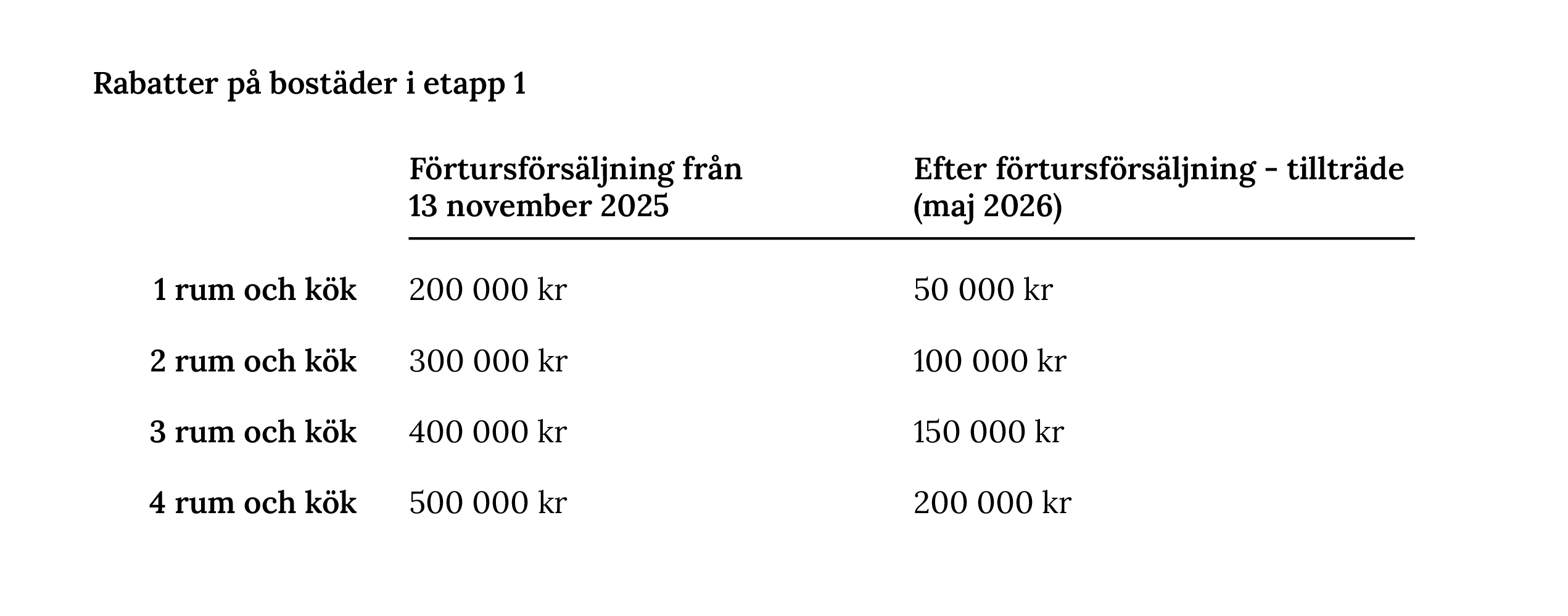 Rabatt på lägenheter i Kvisljungeby Ängar etapp 1