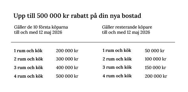 50 000 kr i rabatt vid köp en 1 rum och kök. 100 000 kr i rabatt vid köp av 2 rum och kök. 150 000 kr i rabatt vid köp av 3 rum och kök. 200 000 kr i rabatt vid köp av 4 rum och kök. Kampanjen gäller till och med 12 maj 2026.